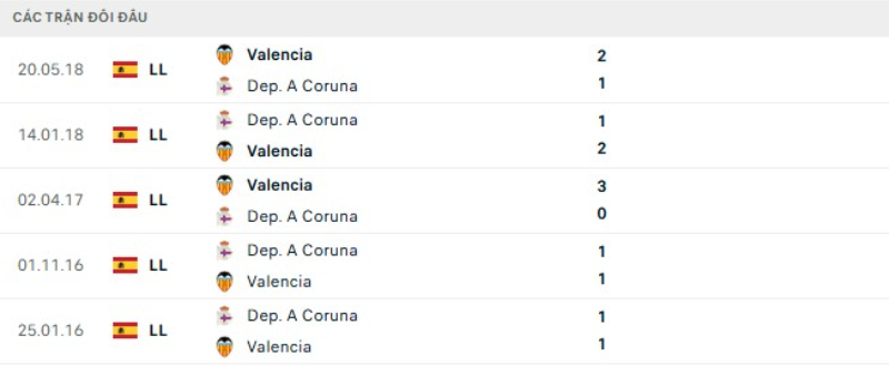 Kết quả đối đầu gần đây Deportivo vs Valencia